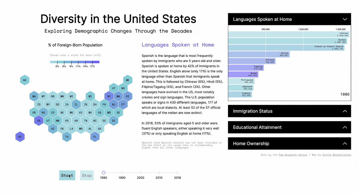 Diversity in America