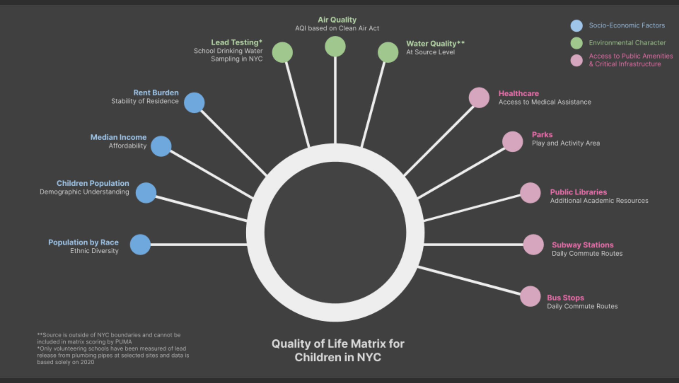 Quality of Life Matrix for Children in NYC: eleven indicators across socio-economic factors, environmental character, and access to public amenities and critical infrastructure