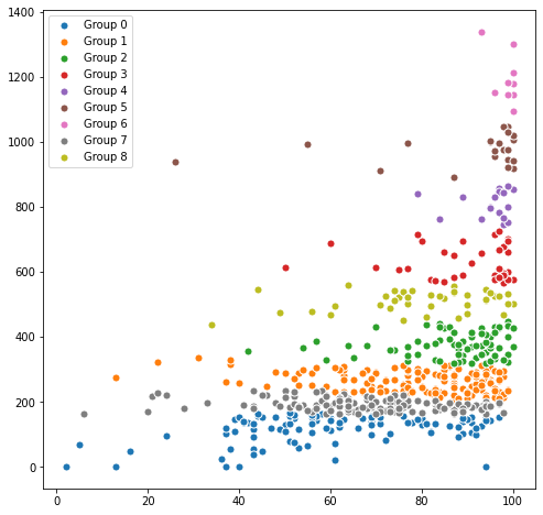 Agglomerative clustering results visualization
