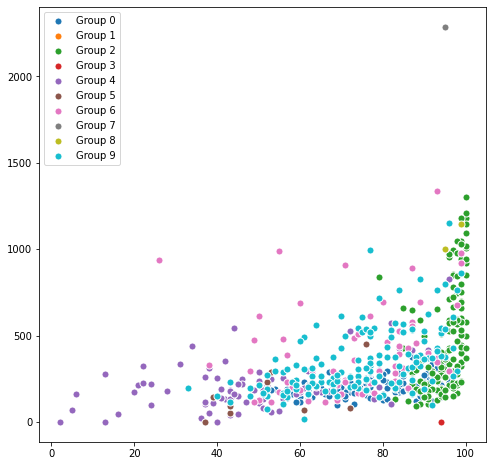 Gaussian Mixture clustering results visualization