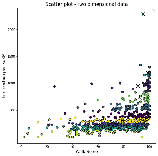 K-Means clustering results visualization